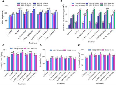 Optimizing agricultural sustainability: enriched organic formulations for growth, yield, and soil quality in a multi-crop system